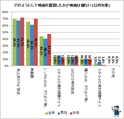 ↑ どのようにして映画を鑑賞したか(「映画は観ない」人以外対象)