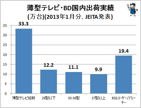 ↑ 薄型テレビ・BD国内出荷実績(万台)(2013年1月分、JEITA発表)