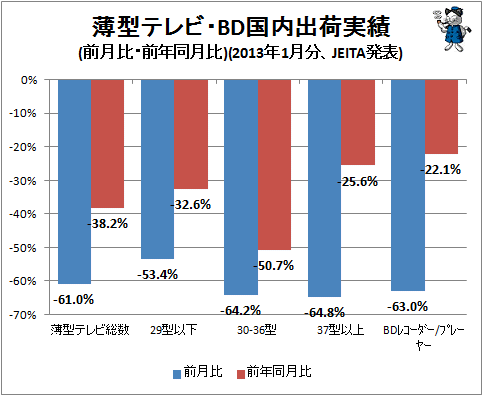 ↑ 薄型テレビ・BD国内出荷実績(前月比・前年同月比)(2013年1月分、JEITA発表)
