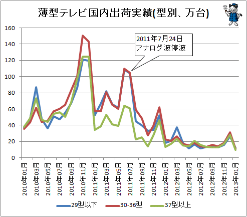 ↑ 薄型テレビ国内出荷実績(型別、万台)