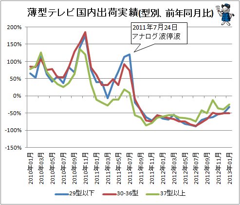 ↑ 薄型テレビ国内出荷実績(型別、前年同月比)