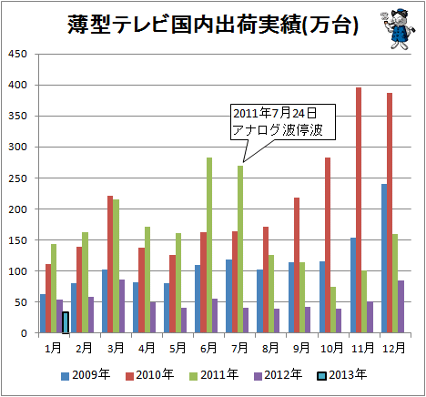 ↑ 薄型テレビ国内出荷実績(万台)