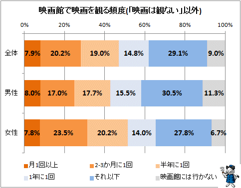 ↑ 映画館で映画を観る頻度(「映画は観ない」以外)