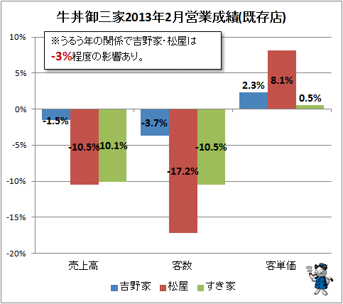 ↑ 牛丼御三家2013年2月営業成績(再録)