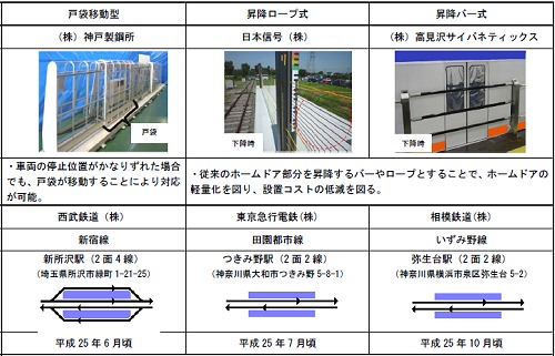 ↑ 各鉄道で行われる実証実験