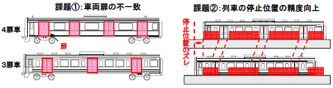 ↑ ホームドアの問題点、車両扉の不一致や停止位置の精度問題。他にもコストの問題もある