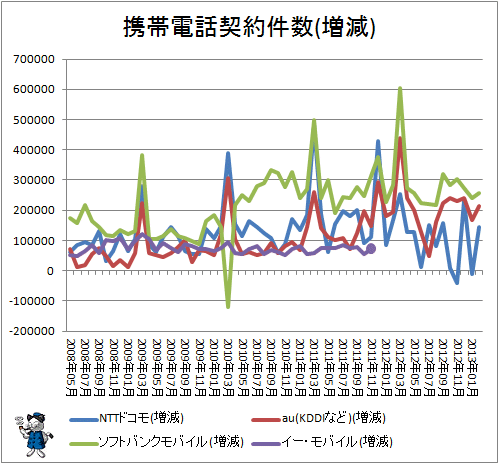 携帯電話契約件数(増減)