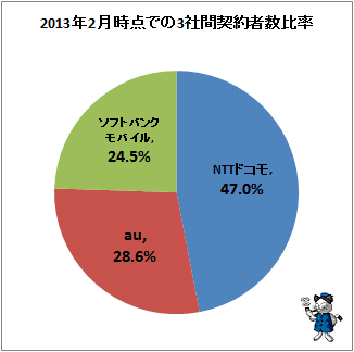 2013年2月時点での3社間契約者数比率