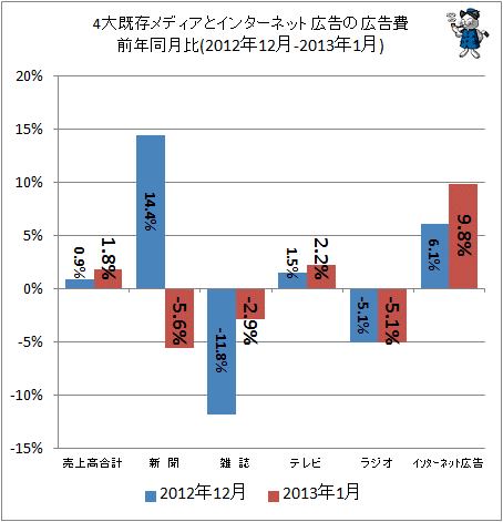 4大既存メディアとインターネット広告の広告費前年同月比(2012年12-2013年1月)