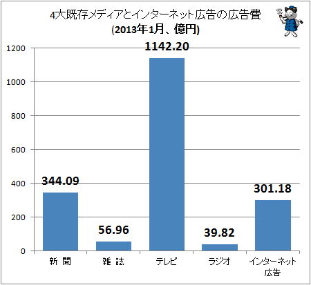 4大既存メディアとインターネット広告の広告費(2013年1月、億円)
