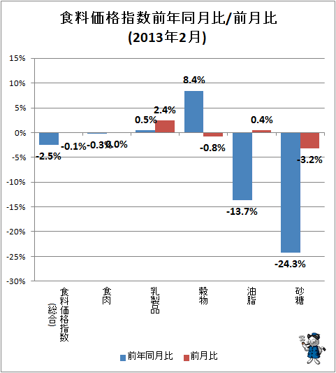↑ 食料価格指数前年同月比/前月比(2013年2月)
