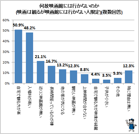 ↑ 何故映画館には行かないのか(映画は観るが映画館には行かない人限定)(複数回答)