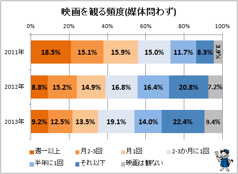 ↑ 映画を観る頻度(媒体問わず)(再録)
