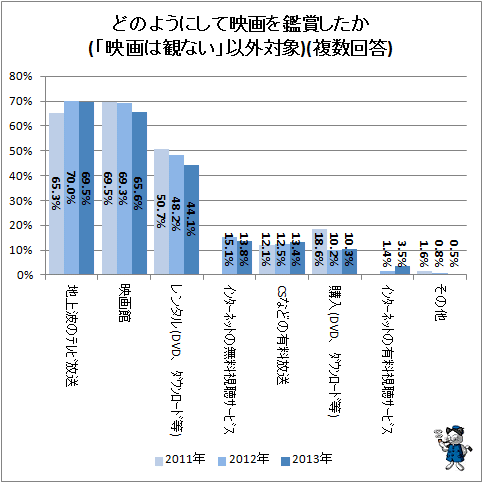 ↑ どのようにして映画を鑑賞したか(「映画は観ない」以外対象)(複数回答)