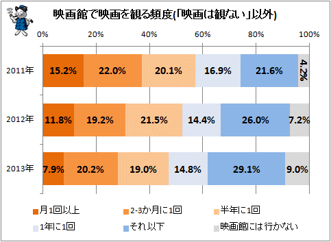 ↑ 映画館で映画を観る頻度(「映画は観ない」以外)