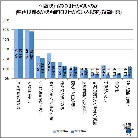 ↑ 何故映画館には行かないのか(映画は観るが映画館には行かない人限定)(複数回答)