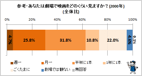 ↑ 参考・あなたは劇場で映画をどのくらい見ますか?(2000年)(全体比)
