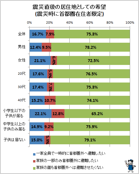 ↑ 震災直後の居住地としての希望(震災時に首都圏在住者限定)