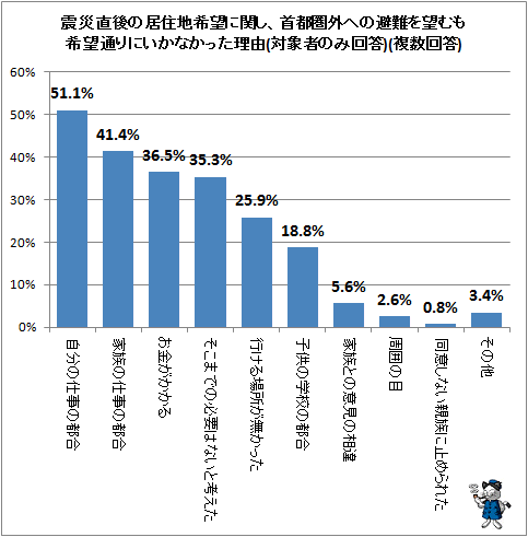↑ 震災直後の居住地希望に関し、首都圏外への避難を望むも希望通りにいかなかった理由(対象者のみ回答)(複数回答)