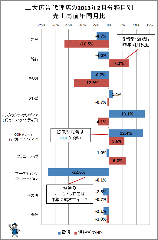 二大広告代理店の2013年2月分種目別売上高前年同月比