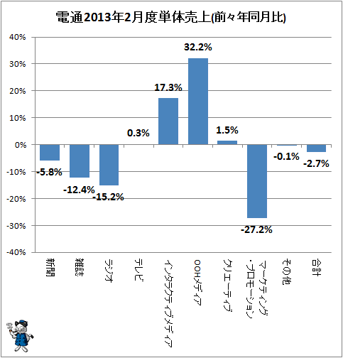 電通2013年2月度単体売上(前々年同月比)