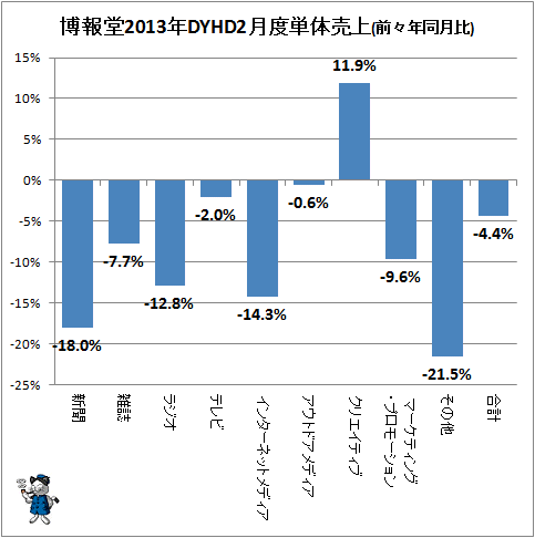 博報堂DYHD2013年2月度単体売上(前々年同月比)