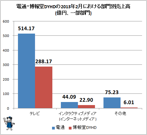 電通・博報堂HDの2013年2月における部門別売上高(億円、一部部門)