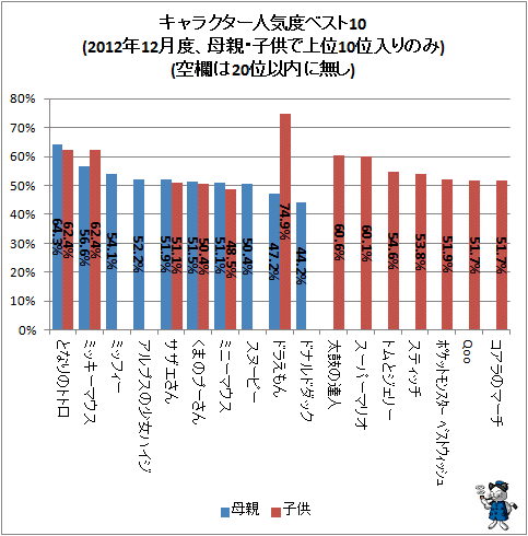 ↑ キャラクター人気度ベスト10(2012年12月度、母親・子供で上位10位入りのみ)(空欄は20位以内に無し)