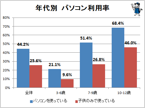 ↑ 年代別 パソコン利用率