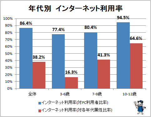 ↑ 年代別 インターネット利用率