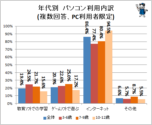 ↑ 年代別 パソコン利用内訳(複数回答、PC利用者限定)