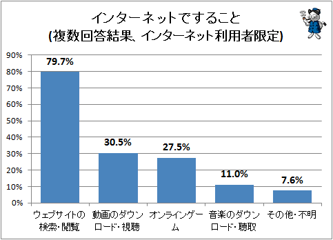 ↑ インターネットですること(複数回答結果、インターネット利用者限定)