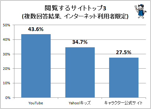 ↑ 閲覧するサイトトップ3(複数回答結果、インターネット利用者限定)