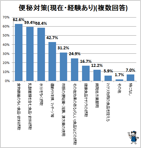 ↑ 便秘対策(現在・経験あり)(複数回答)(再録)