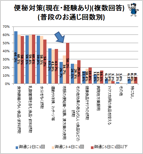 ↑ 便秘対策(現在・経験あり)(複数回答)(普段のお通じ回数別)