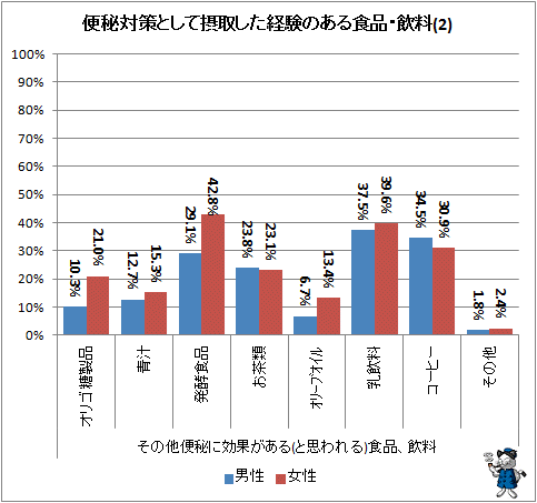 ↑ 便秘対策として摂取した経験のある食品・飲料