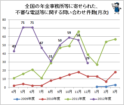 ↑ 全国の年金事務所等に寄せられた、不審な電話等に関する問い合わせ件数(問い合わせ件数であり、実際に起きているであろう年金周りの不審事象はこれを上回る)(日本年金機構の成立は2010年1月のため、それ以前のデータは無い)