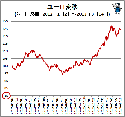 ↑ ユーロ変移(対円、終値、2011年1月3日-2013年3月14日)