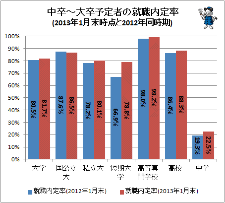 ↑ 中卒-大卒予定者の就職内定率(2013年1月末時点と2012年同時期)