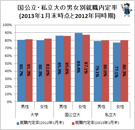 ↑ 国公立・私立大の男女別就職内定率(2013年1月末時点と2012年同時期)