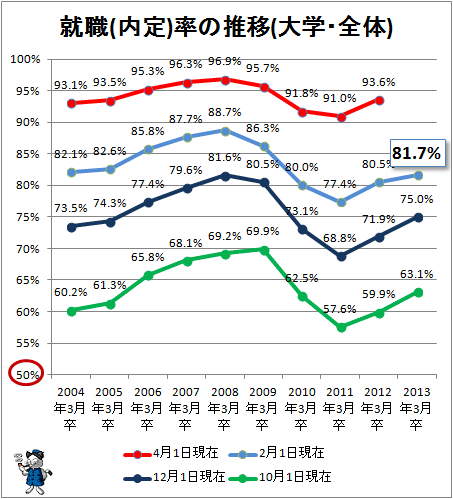 ↑ 就職(内定)率の推移(大学・全体)