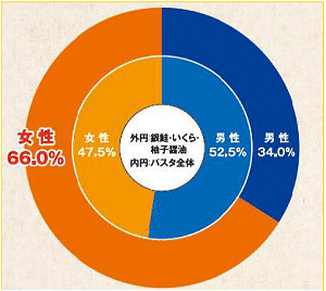 ↑ テスト販売時の購入男女比