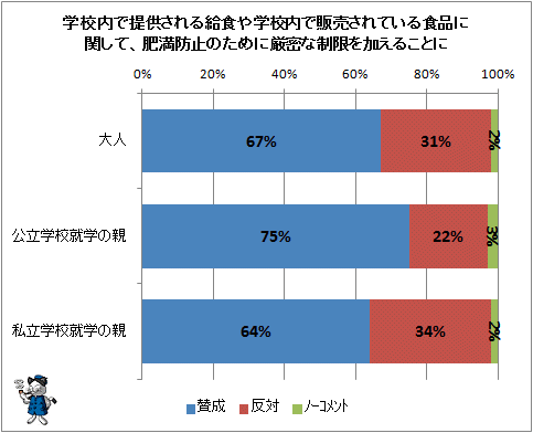 ↑ 学校内で提供される給食や学校内で販売されている食品に関して、肥満防止のために厳密な制限を加えることに対して