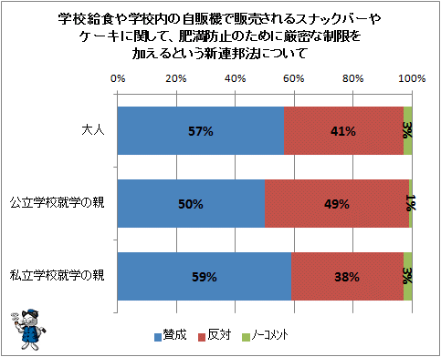 ↑ 学校給食や学校内の自販機で販売されるスナックバーやケーキに関して、肥満防止のために厳密な制限を加えるという新連邦法について