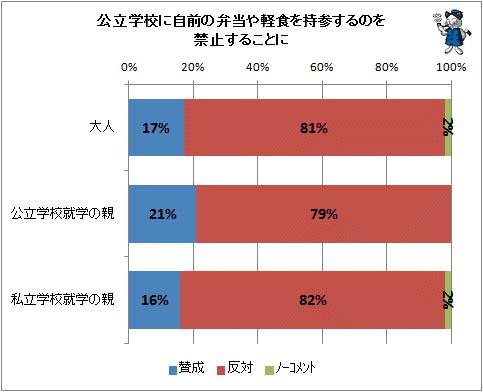 ↑ 公立学校に自前の弁当や軽食を持参するのを禁止することに
