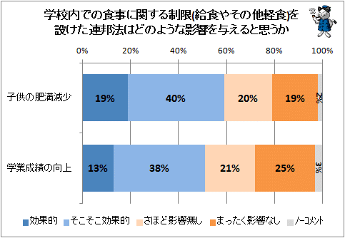 ↑ 学校内での食事に関する制限(給食やその他軽食)を設けた連邦法はどのような影響を与えると思うか