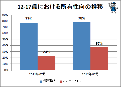 ↑ 12-17歳における所有性向の推移(米)