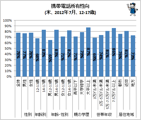 ↑ 携帯電話所有性向(米、2012年7月、12-17歳)