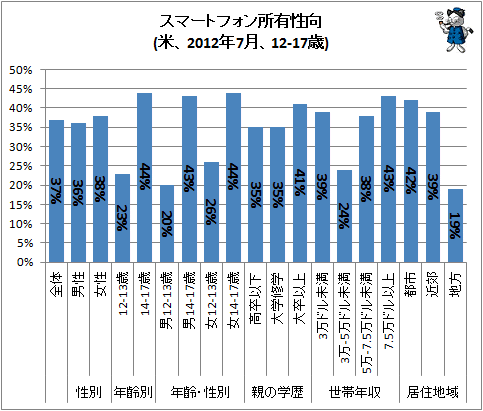 ↑ スマートフォン所有性向(米、2012年7月、12-17歳)