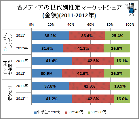 ↑ 各メディアの世代別推定マーケットシェア(金額)(2011-2012年)